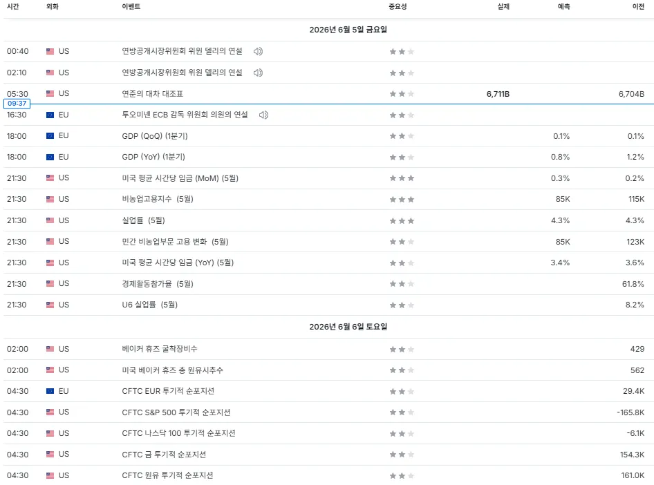 26.6.5(금) ~ 6.6(토) 중요지표 발표일정