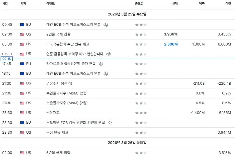 26.3.25(수) 중요지표 발표일정