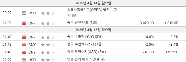 25.4.14(월) 중요지표 발표일정