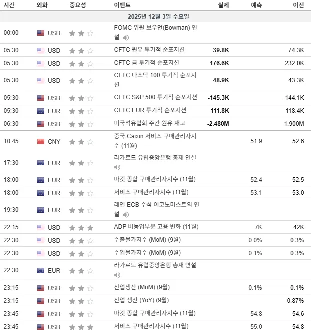 25년 12월 3일(수) 주요 경제지표 발표일정