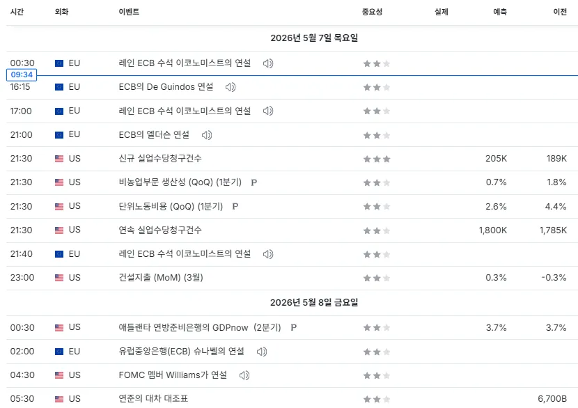 26.5.7(목) 중요지표 발표일정