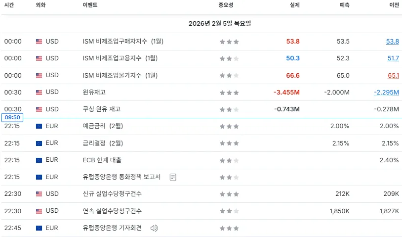 26.2.5(목) 중요지표 발표일정