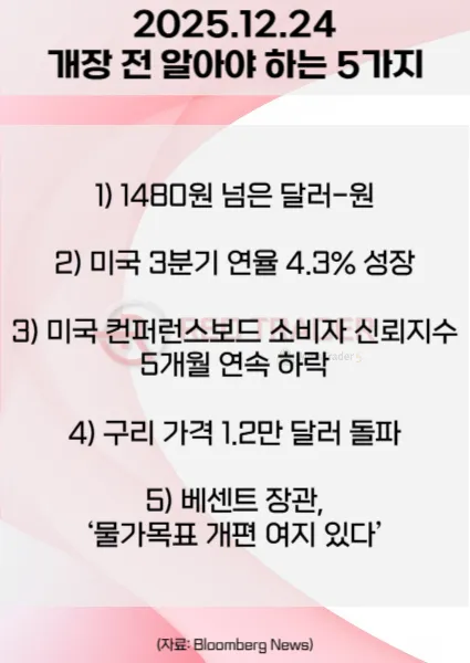 오늘 개장 전 꼭 알아야 할 5가지 25년 12월24일 Bloomberg