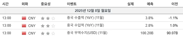 25년 12월 8일(월) 주요 경제지표 발표일정