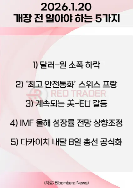 오늘 개장 전 꼭 알아야 할 5가지 26년 1월20일 Bloomberg