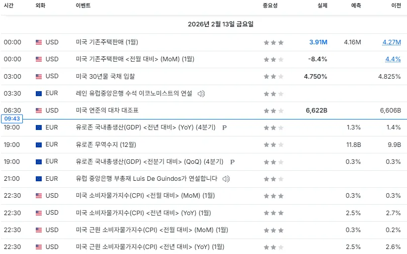26.2.13(금) ~ 2.14(토) 중요지표 발표일정