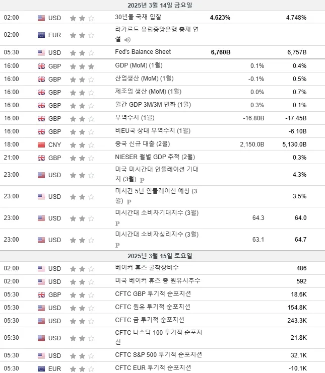 25.3.14(금) ~ 3.15(토) 중요지표 발표일정