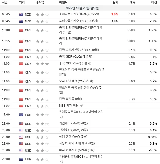 25.10.20(월) 중요지표 발표일정