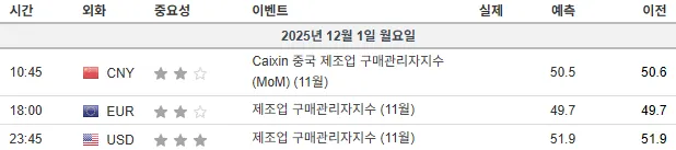 25.12.1(월) 중요지표 발표일정