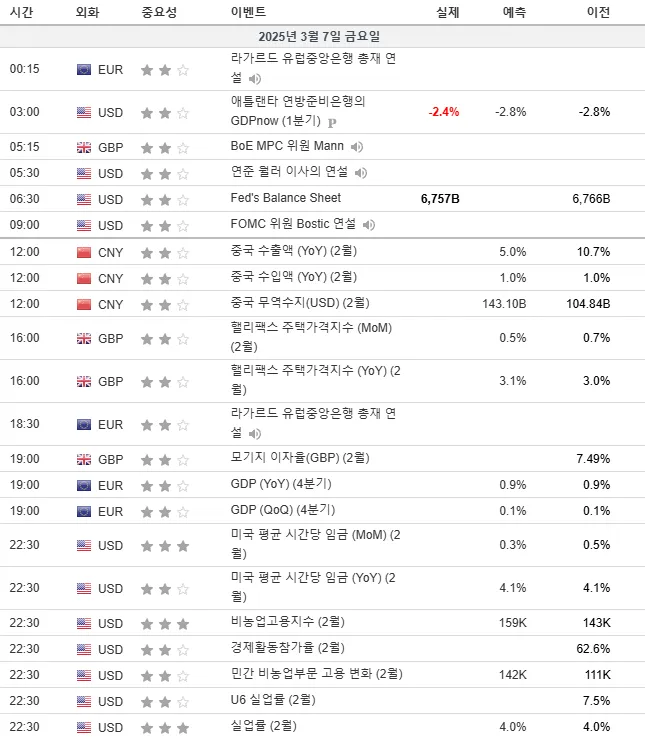 25.3.7(금) ~ 3.8(토) 중요지표 발표일정