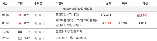 25.5.12(월) 중요지표 발표일정