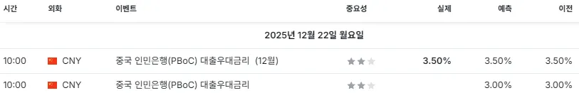 25.12.22(월) 중요지표 발표일정