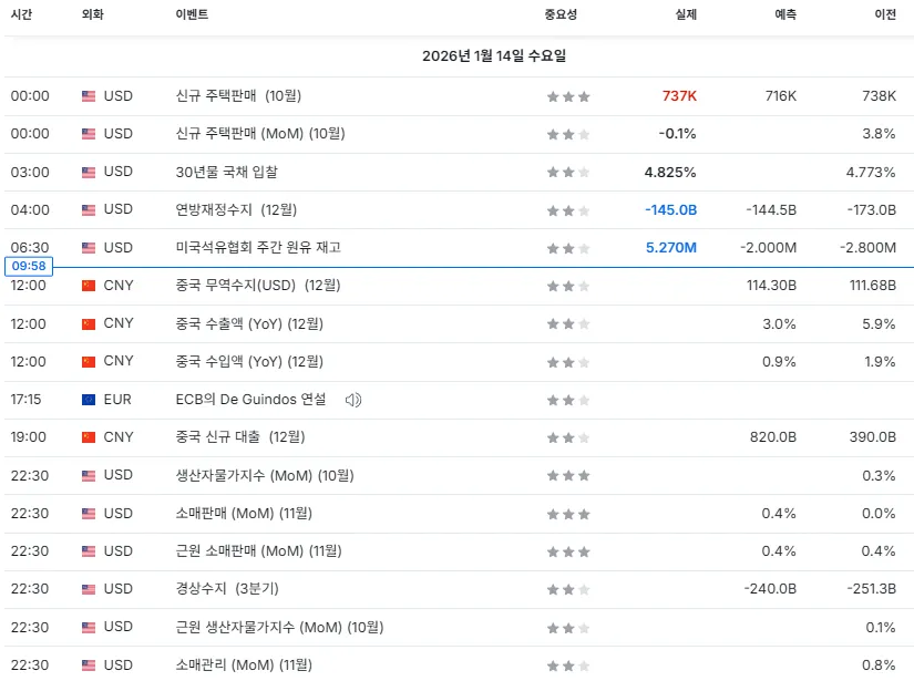 26.1.14(수) 중요지표 발표일정