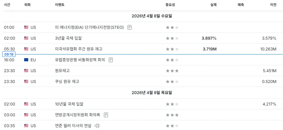 26.4.8(수) 중요지표 발표일정